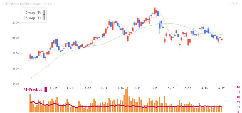 トーエネック(1946)の日足チャート