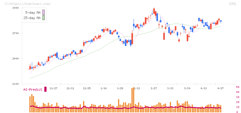 エクシオグループ(1951)の日足チャート