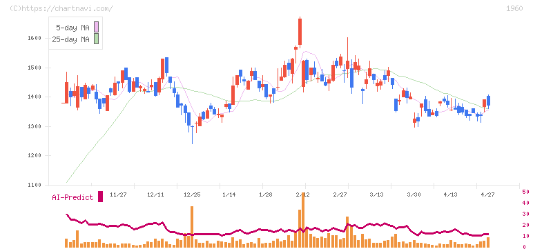 サンテック(1960)の日足チャート