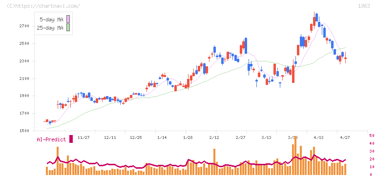 日揮ホールディングス(1963)の日足チャート