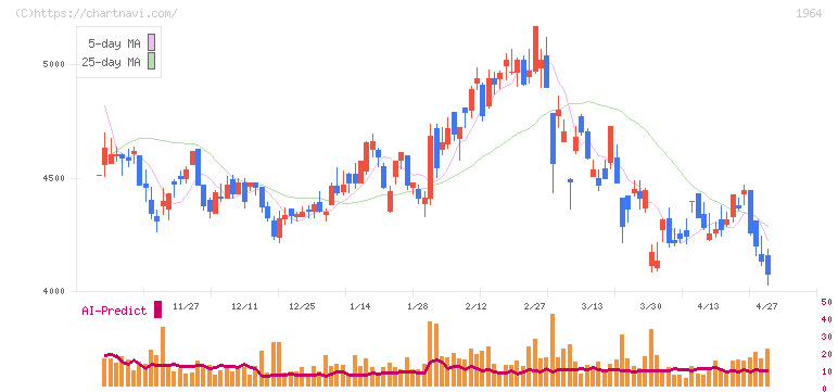中外炉工業(1964)の日足チャート