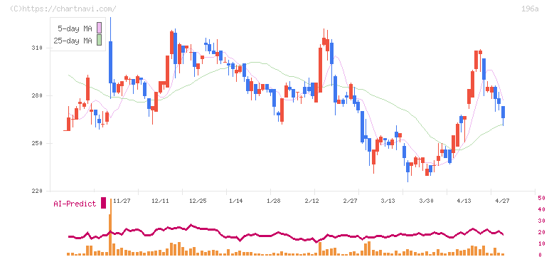 ＭＦＳ(196A)の日足チャート