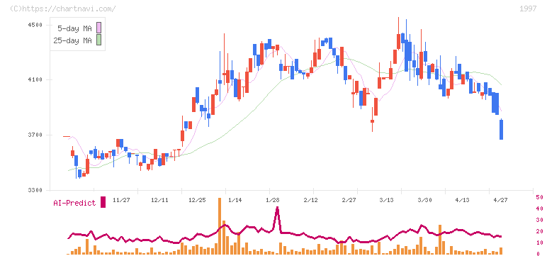 暁飯島工業(1997)の日足チャート