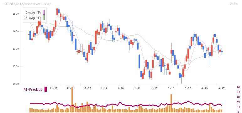タイミー(215A)の日足チャート