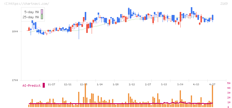 ＣＤＳ(2169)の日足チャート