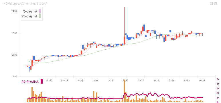シイエム・シイ(2185)の日足チャート