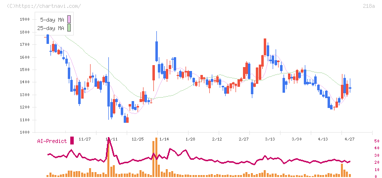 Ｌｉｂｅｒａｗａｒｅ(218A)の日足チャート
