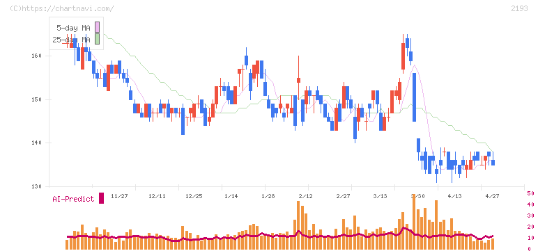 クックパッド(2193)の日足チャート