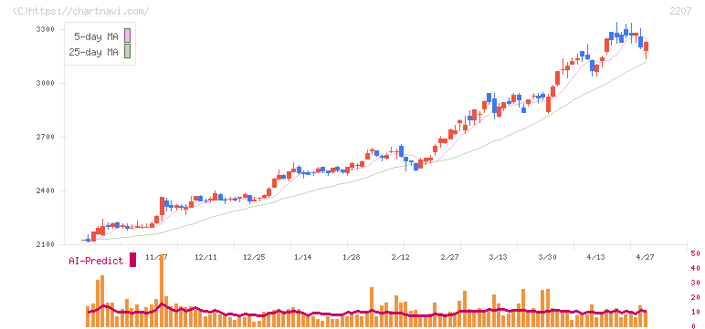 ｍｅｉｔｏ(2207)の日足チャート