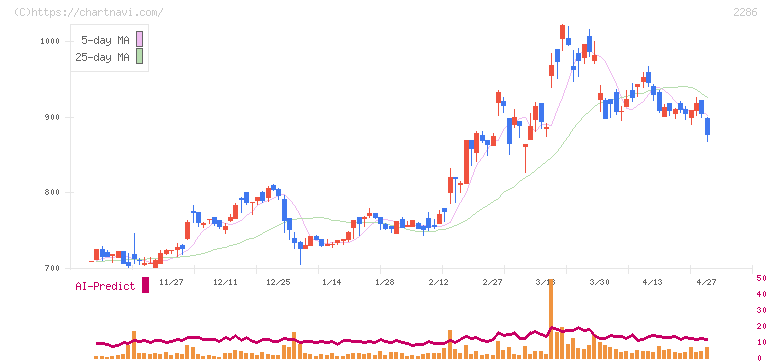 林兼産業(2286)の日足チャート