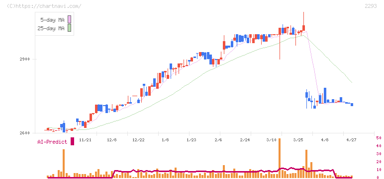 滝沢ハム(2293)の日足チャート