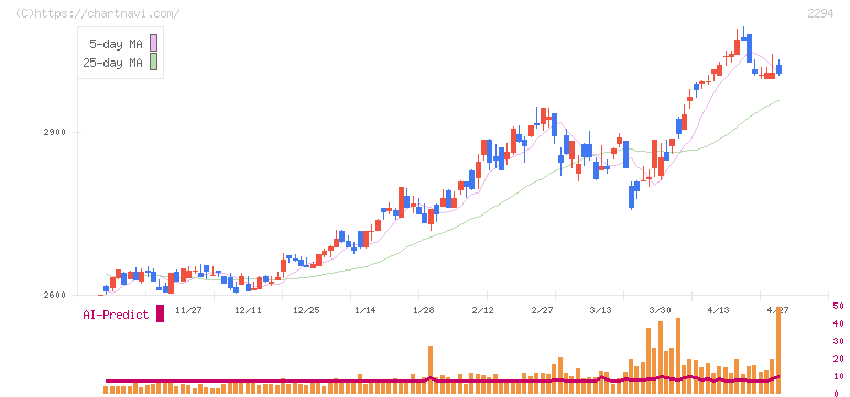 柿安本店(2294)の日足チャート
