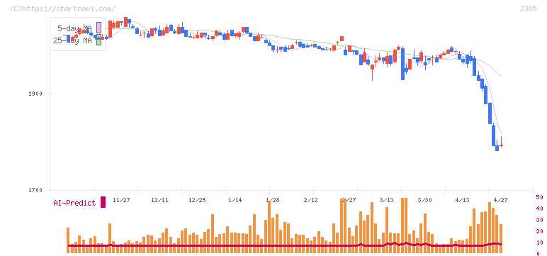 スタジオアリス(2305)の日足チャート
