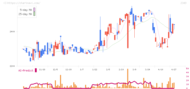 エヌアイデイ(2349)の日足チャート