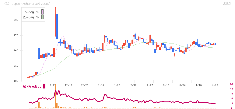 総医研ホールディングス(2385)の日足チャート