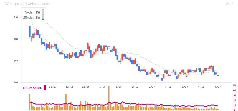 ぐるなび(2440)の日足チャート