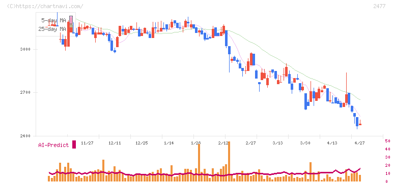 手間いらず(2477)の日足チャート