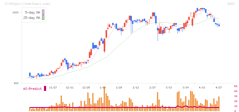 イーサポートリンク(2493)の日足チャート