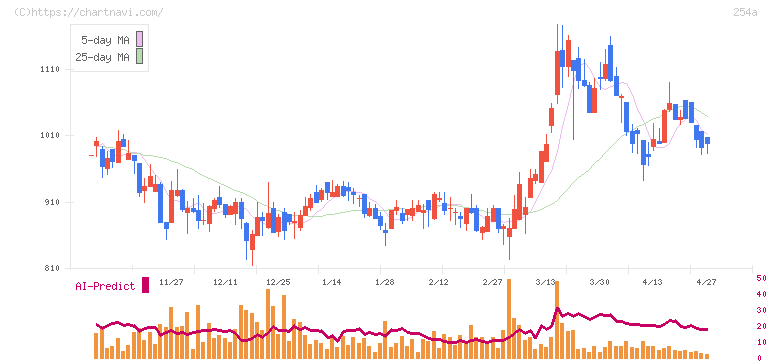 ＡＩフュージョンキャピタルグループ(254A)の日足チャート