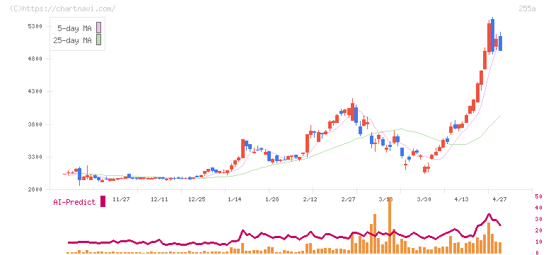 ジーエルテクノホールディングス(255A)の日足チャート