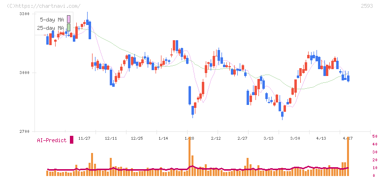 伊藤園(2593)の日足チャート