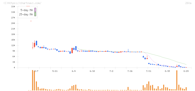 オルツ(260A)の日足チャート