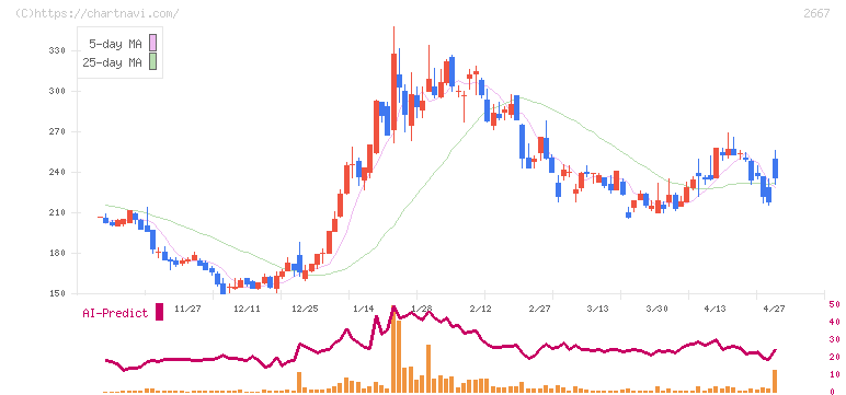 イメージ　ワン(2667)の日足チャート