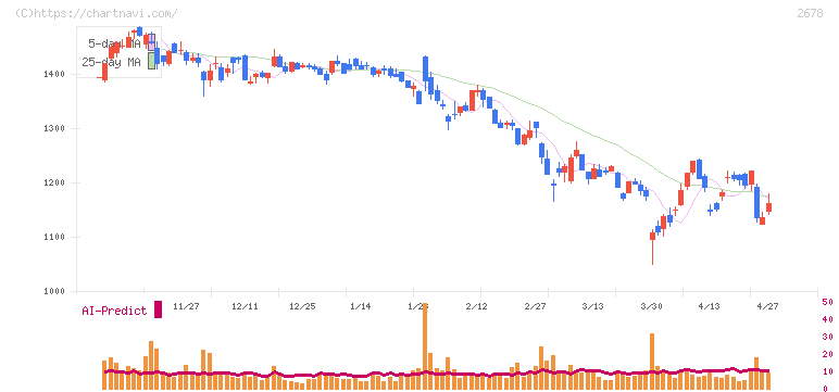 アスクル(2678)の日足チャート