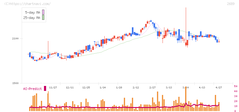 オルバヘルスケアホールディングス(2689)の日足チャート
