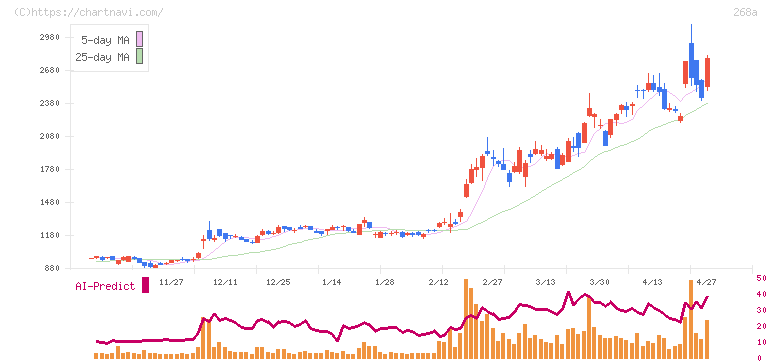 リガク・ホールディングス(268A)の日足チャート