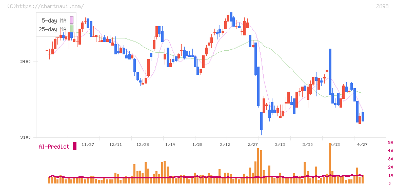 キャンドゥ(2698)の日足チャート