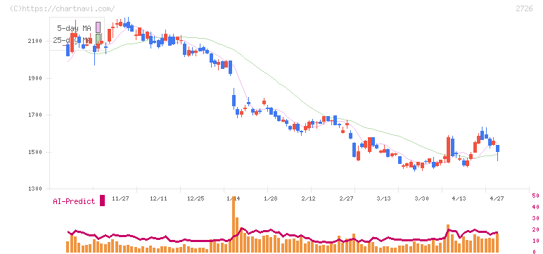 パルグループホールディングス(2726)の日足チャート