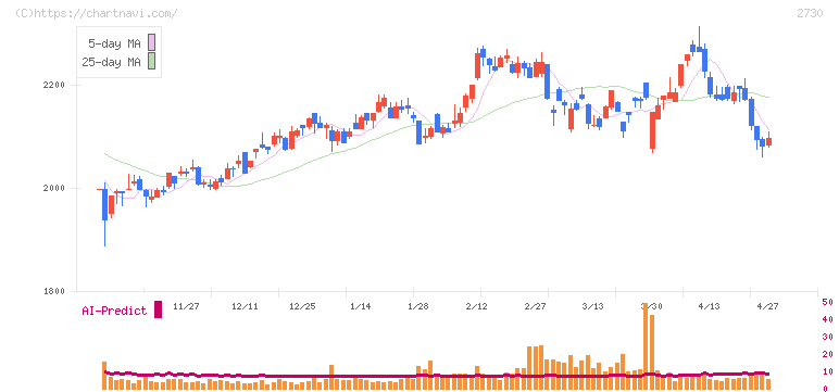 エディオン(2730)の日足チャート