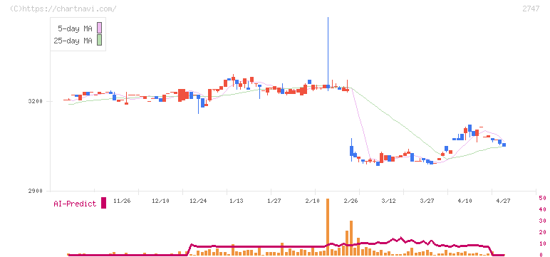 北雄ラッキー(2747)の日足チャート