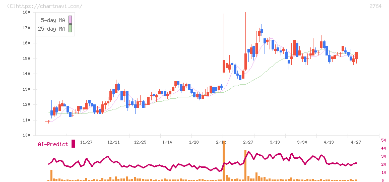 ひらまつ(2764)の日足チャート