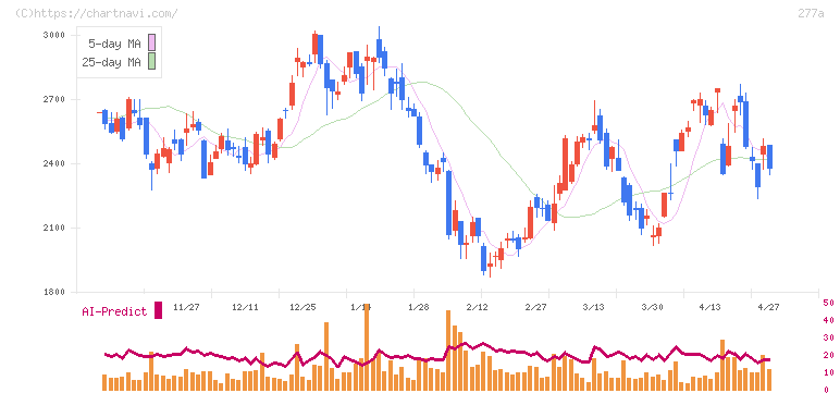 グロービング(277A)の日足チャート