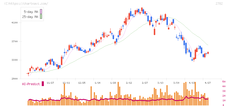 セリア(2782)の日足チャート