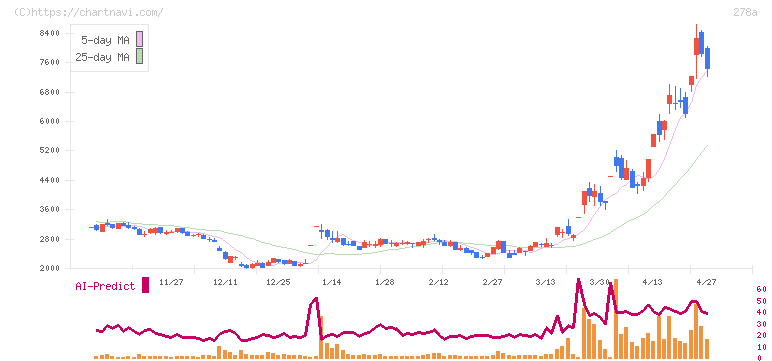Ｔｅｒｒａ　Ｄｒｏｎｅ(278A)の日足チャート