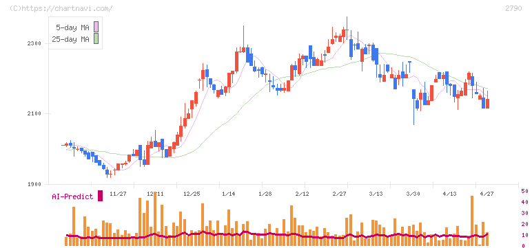 ナフコ(2790)の日足チャート