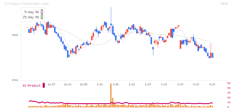 ブルドックソース(2804)の日足チャート