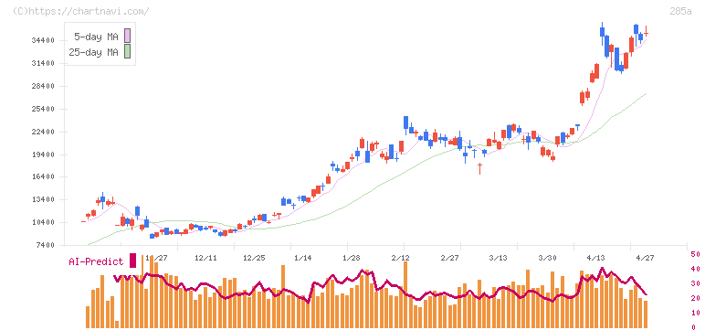 キオクシアホールディングス(285A)の日足チャート