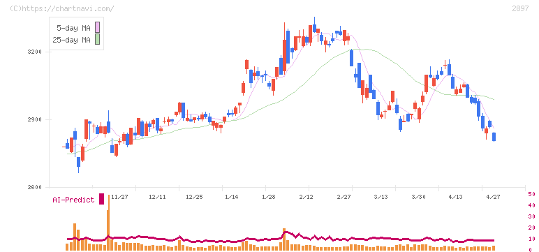 日清食品ホールディングス(2897)の日足チャート