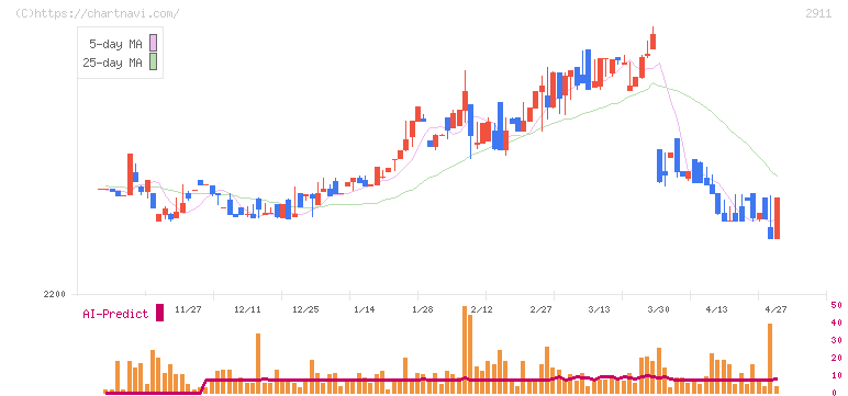 旭松食品(2911)の日足チャート