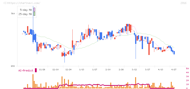 仙波糖化工業(2916)の日足チャート