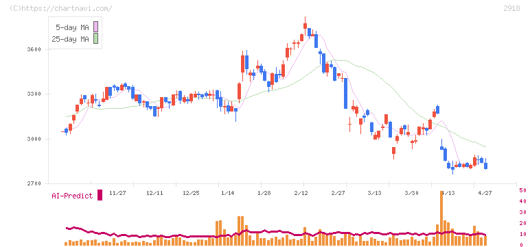 わらべや日洋ホールディングス(2918)の日足チャート
