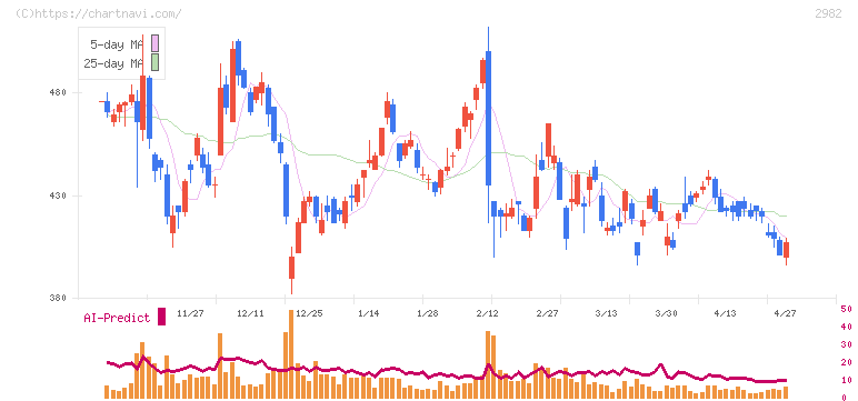 ＡＤワークスグループ(2982)の日足チャート