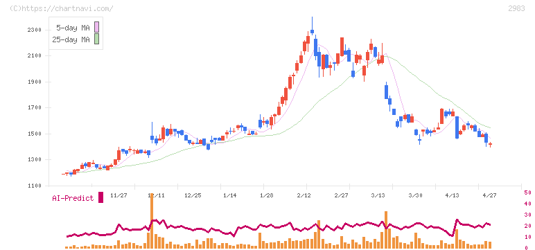 アールプランナー(2983)の日足チャート
