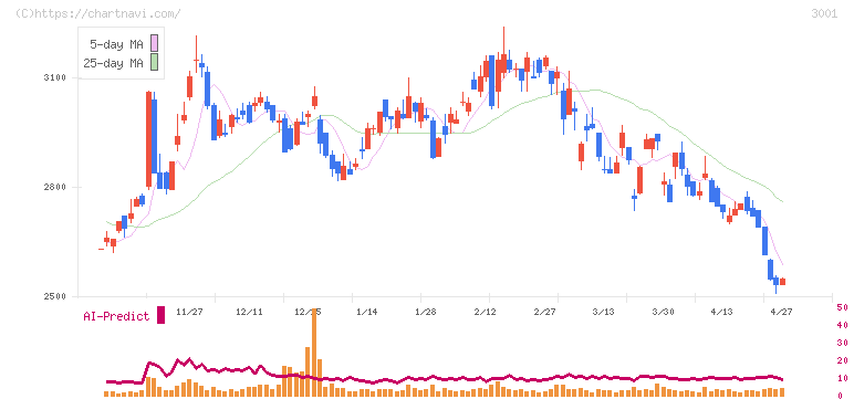 片倉工業(3001)の日足チャート