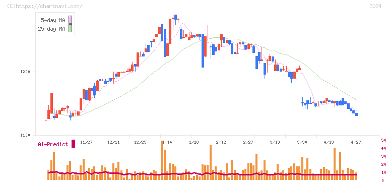 クリエイト(3024)の日足チャート