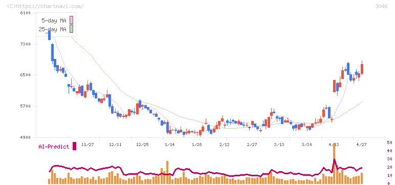ジンズホールディングス(3046)の日足チャート